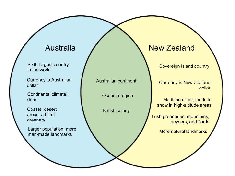 Difference Between Australia And New Zealand Diff Wiki