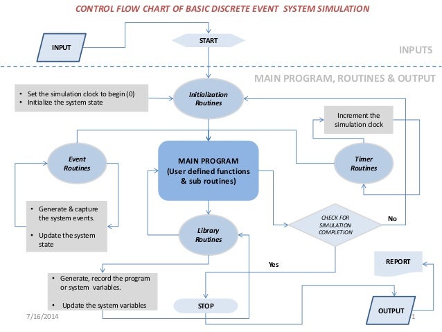 Discrete Event System Simulation Control Flow Chart Ppt