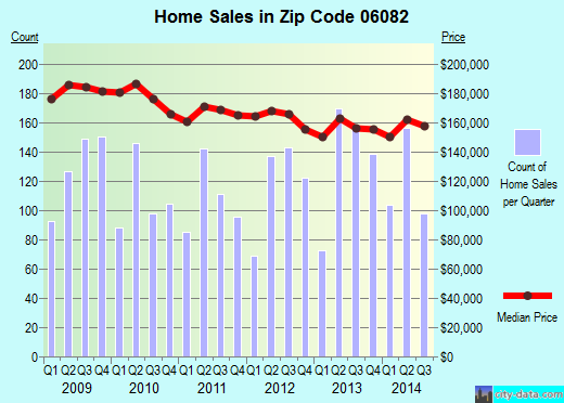 Download Free Software Enfield Ct Zip Codes Basicssim