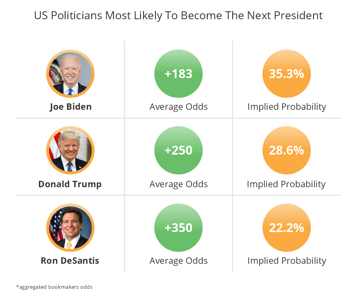 Election Odds