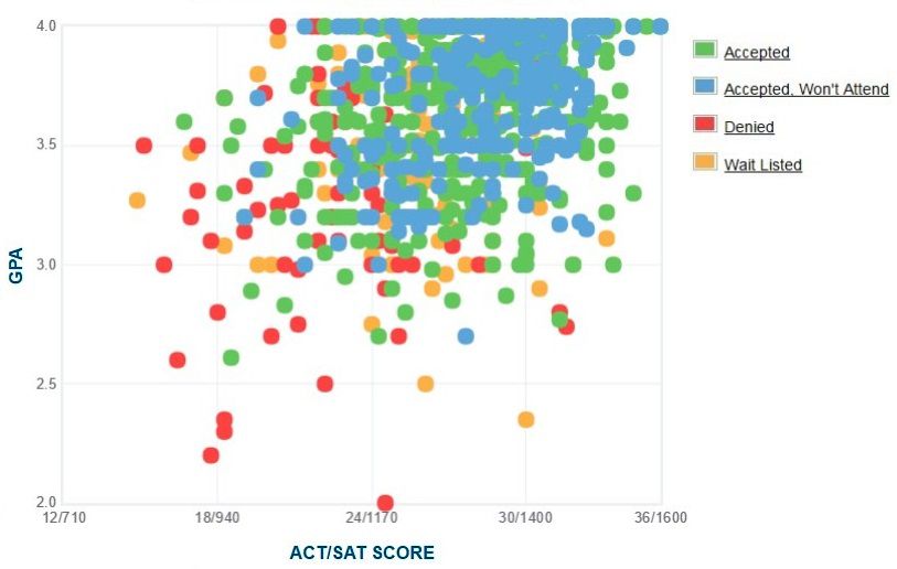 Elon Acceptance Rate And Sat Act Scores