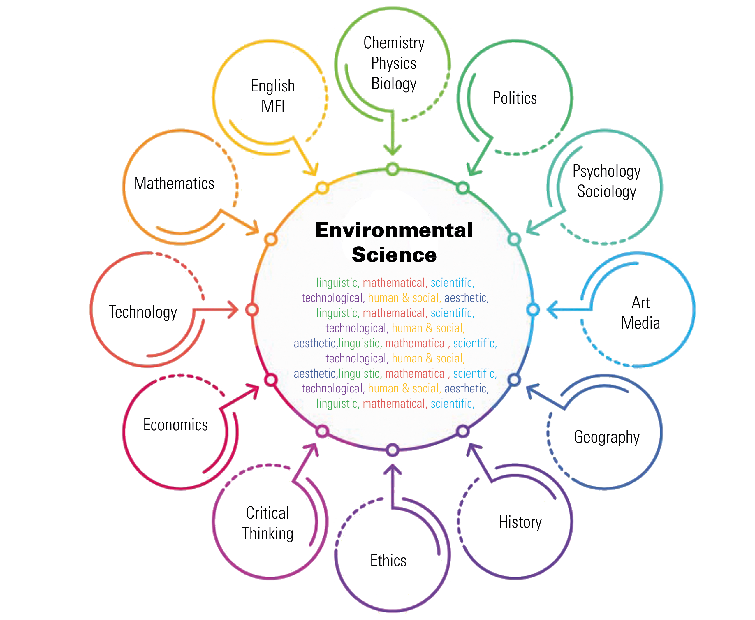 Environmental Science South England International School