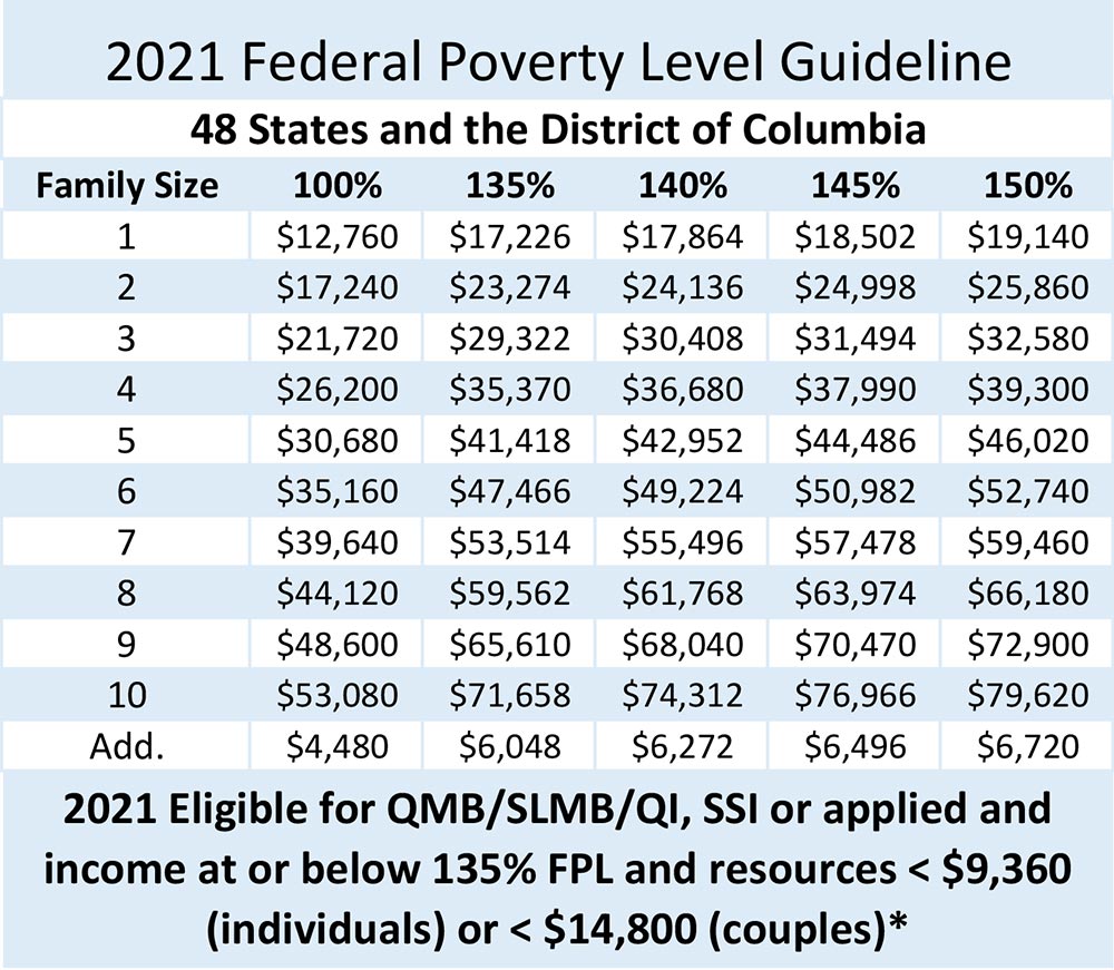 Federal Poverty Levels 2025 Chart Brayden Flecker