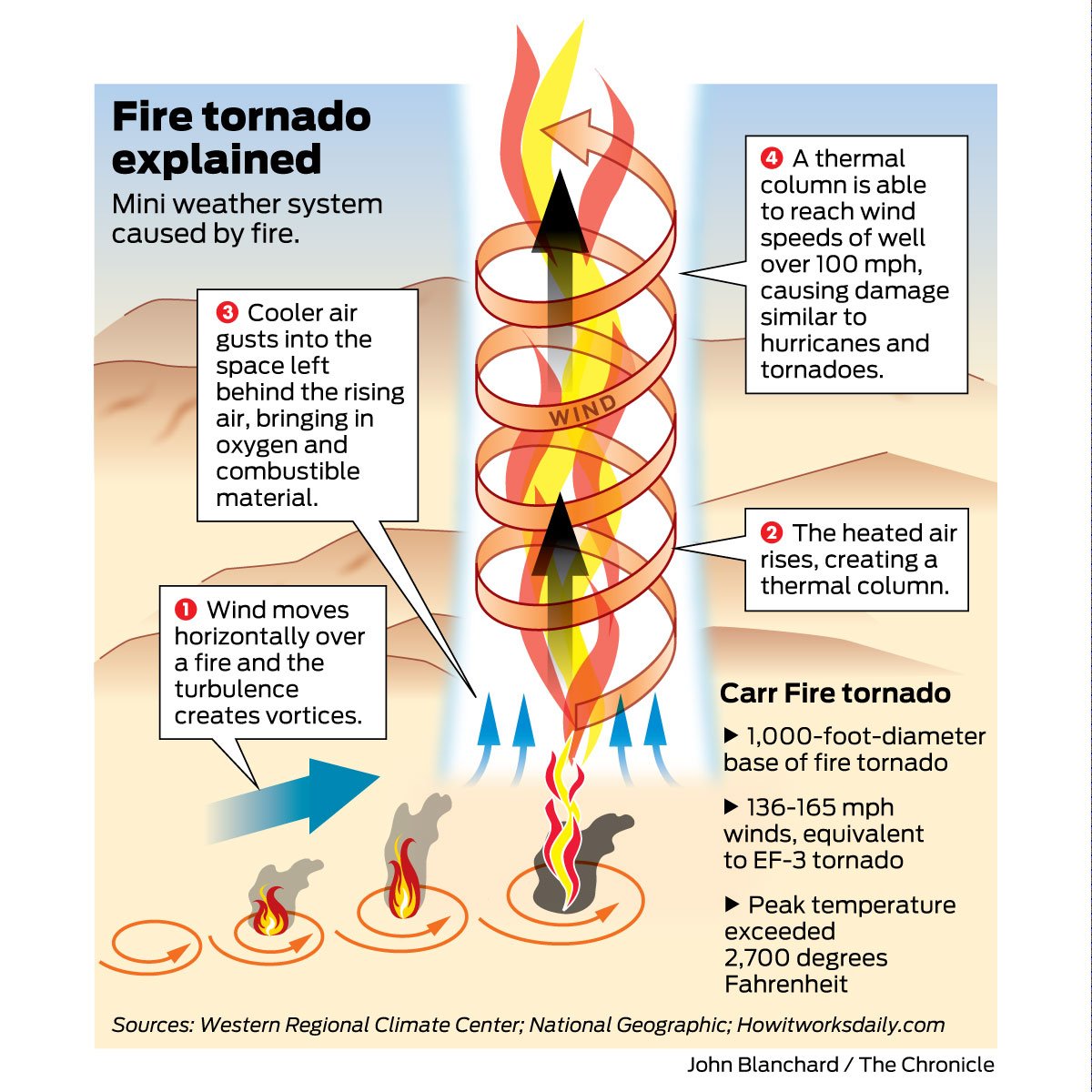 Fire Whirl Diagram