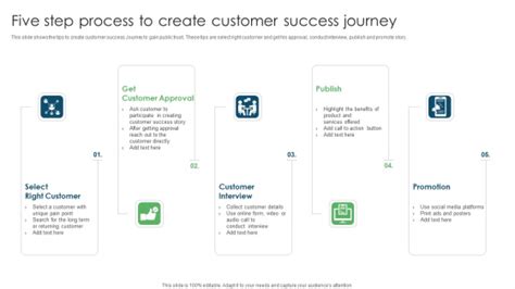 Five Step Process To Create Customer Success Journey Ppt Powerpoint