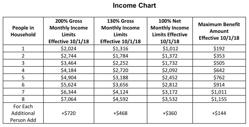 Florida Food Stamps Income Limit For 2023 Smarter Florida