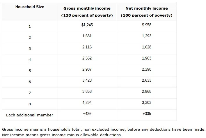 Food Stamp Amounts In Each State Are You Eligible To Get 968 Per