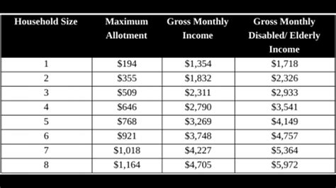 Food Stamps Florida Income Chart 2025 Matias Beau