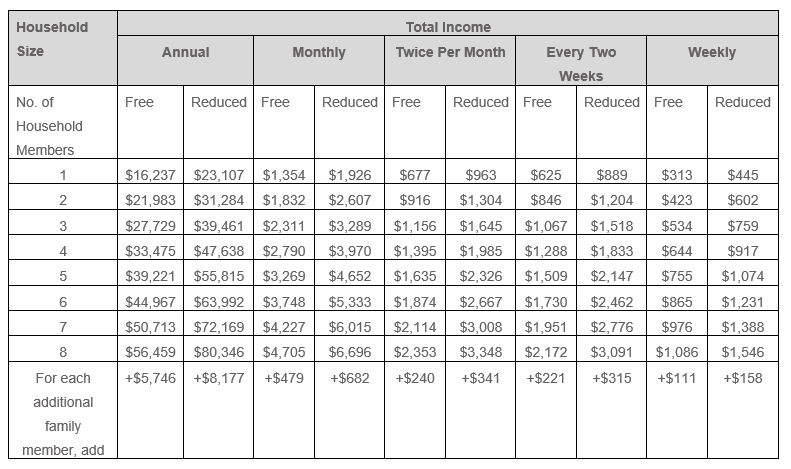 Food Stamps Income Limits Texas 2019 Social Services Foodbank The