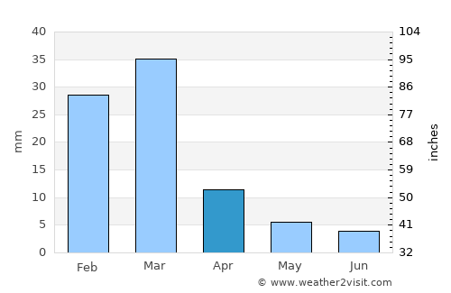 Fountain Hills Weather Averages Monthly Temperatures United States