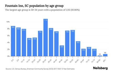 Fountain Inn Sc Demographics And Statistics Updated For 2023 Homesnacks