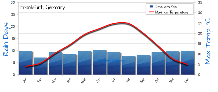 Frankfurt Weather Averages