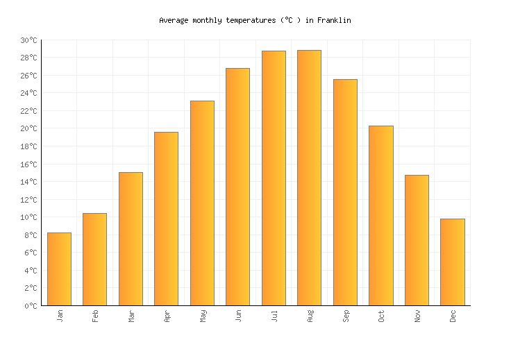 Franklin Weather Averages Monthly Temperatures United States