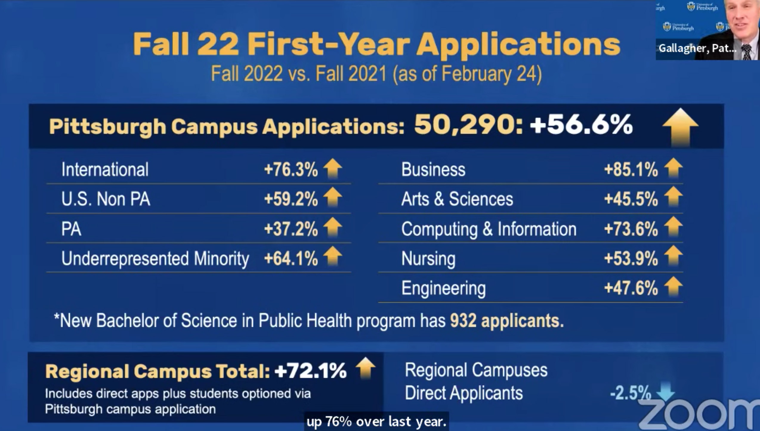 Gallagher Tells Trustees That Applications Are Up 56% For Fall 2022 ...