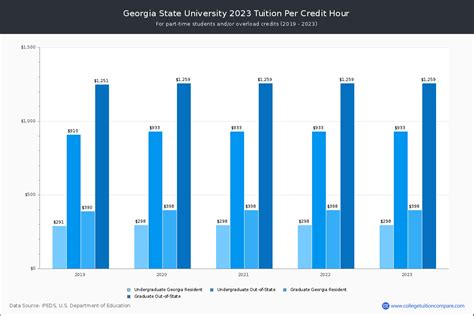 Georgia State University Tuition Fees Net Price