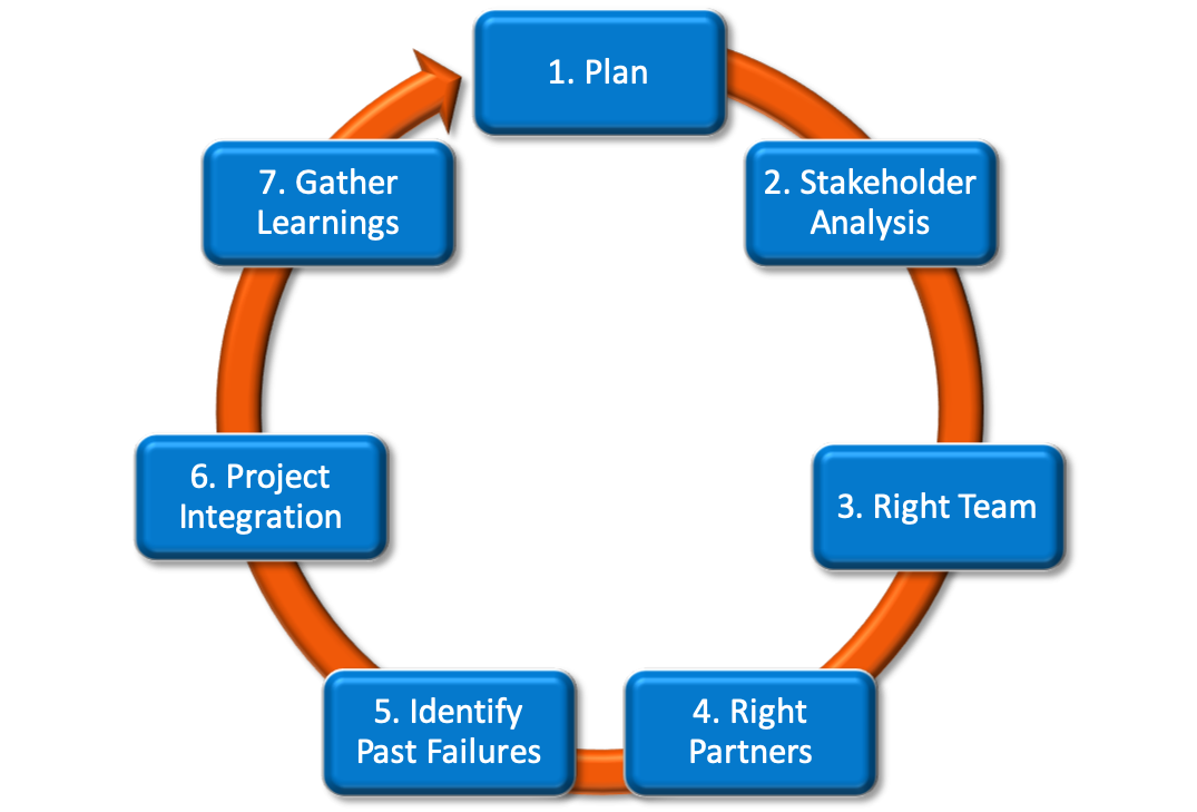 Getting To Yes A 7 Step Roadmap To Successful Project Management