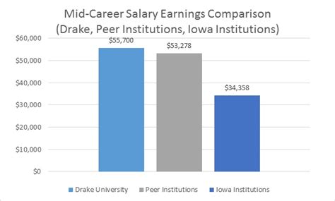 Grad Rate Report Drake University