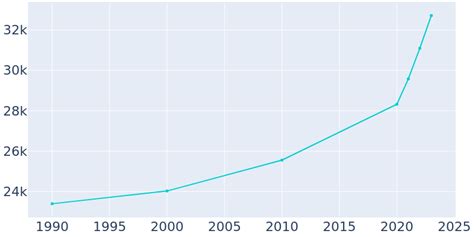 Greenville Texas Population History 1990 2022