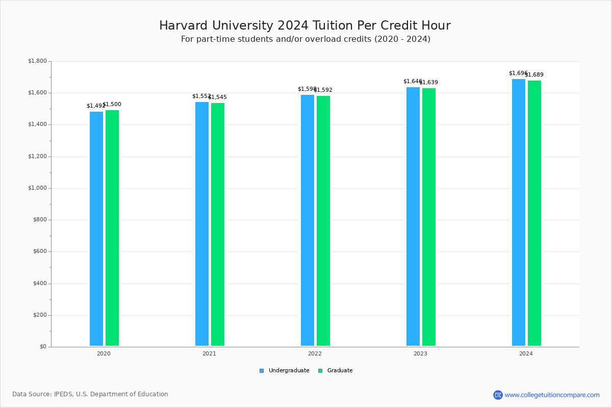 Harvard University Tuition 2025 In India Aidan Mustafa