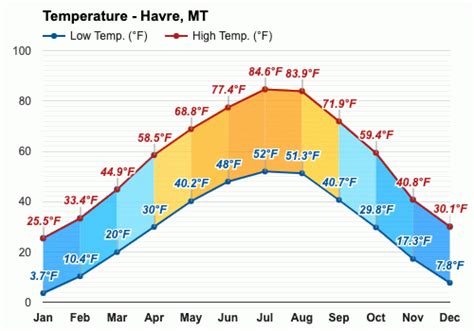 Havre Mt Climate Monthly Weather Forecast