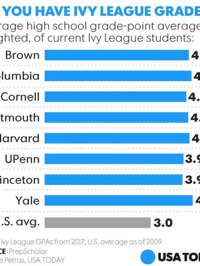 Heres What It Really Takes To Get Into The Ivy League These Days