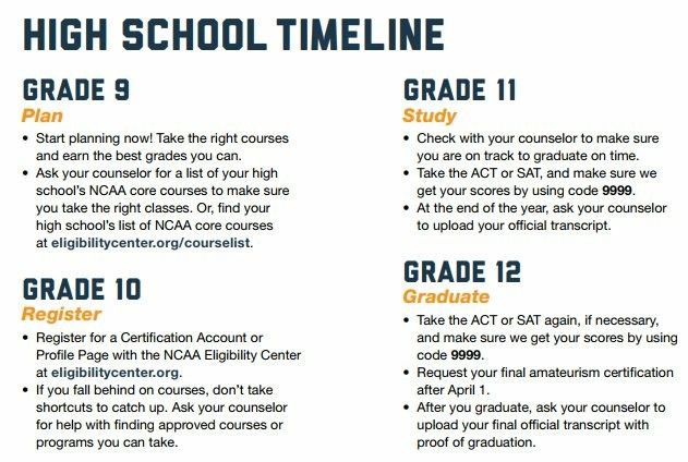 High School Timeline Good Grades High School Years High School