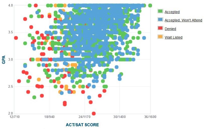 Hofstra University Acceptance Rate Sat Act Scores Gpa