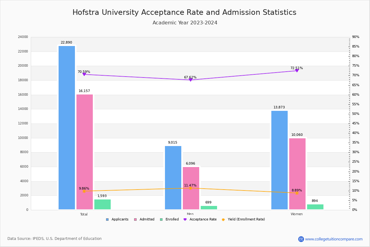 Hofstra University Sat Scores Acceptance Rate More