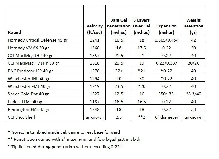 Hornady 22 Mag V Max Ballistics Chart Chart Walls