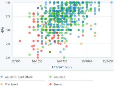 How Competitive Is Ball State University S Admissions Process