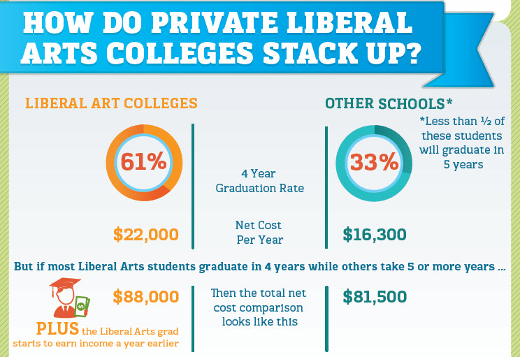 How Do Liberal Arts Grads Stack Up