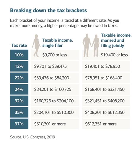 How Do Tax Brackets Work What Is Your Tax Bracket Planeasy