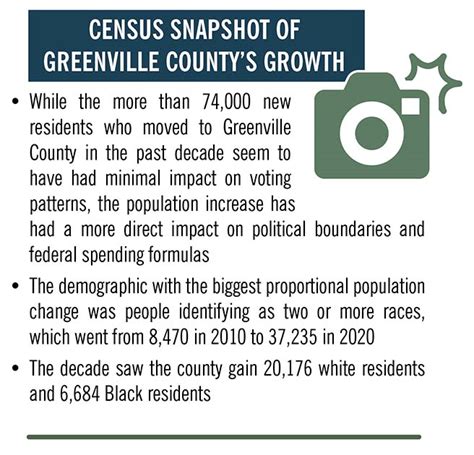 How Greenville S Population Boom Hasn T Changed Voting Patterns And