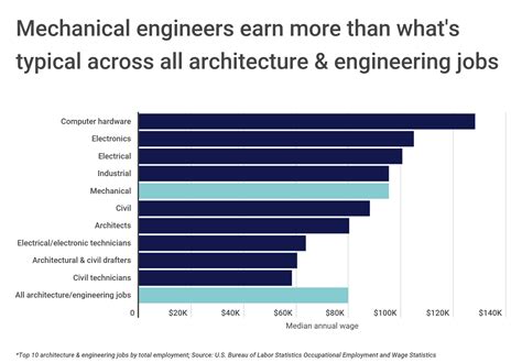 How Much Do Mechanical Engineers Make Mechanical Engineering Salary