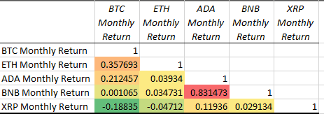 How To Create A Crypto Correlation Matrix In Excel Stopsaving Com