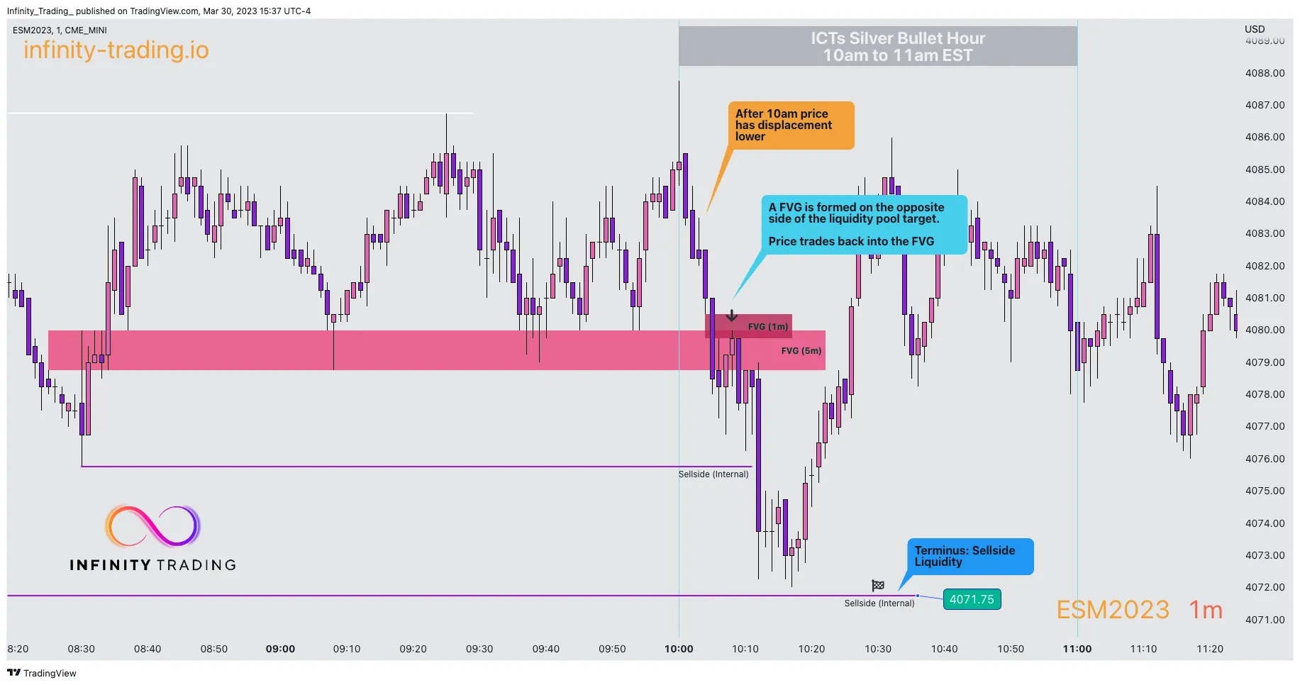 Ict Silver Bullet Trade Setup 4 27 2023 3 Chances For 5 Points Youtube