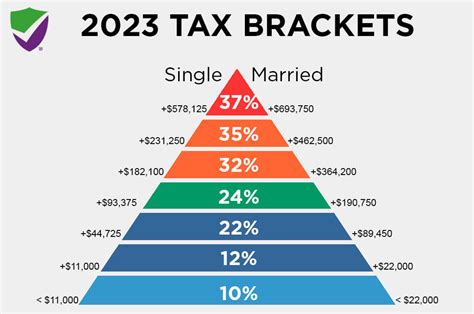 Income Bracket