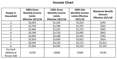 Income Limit For Food Stamps In Florida Food Stamps Ebt