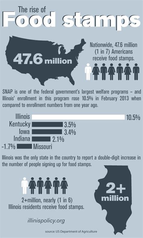 Indiana Food Stamp Balance Food Stamps Indiana Zhishu Web In