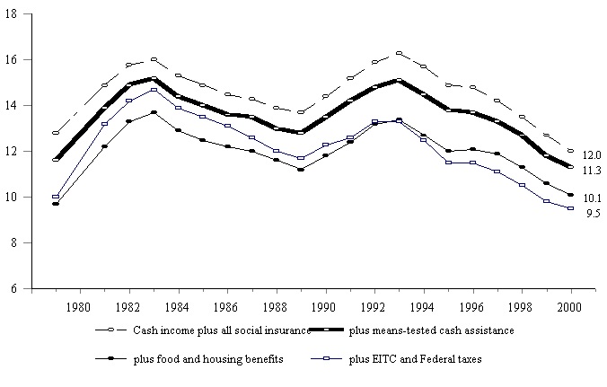 Indicators Of Welfare Dependence Annual Report To Congress 2002 Aspe