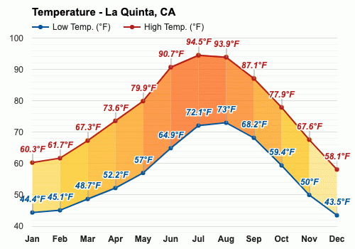 La Quinta Climate Weather By Month Average Temperature California