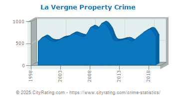 La Vergne 37086 Crime Rates And Crime Statistics Neighborhoodscout