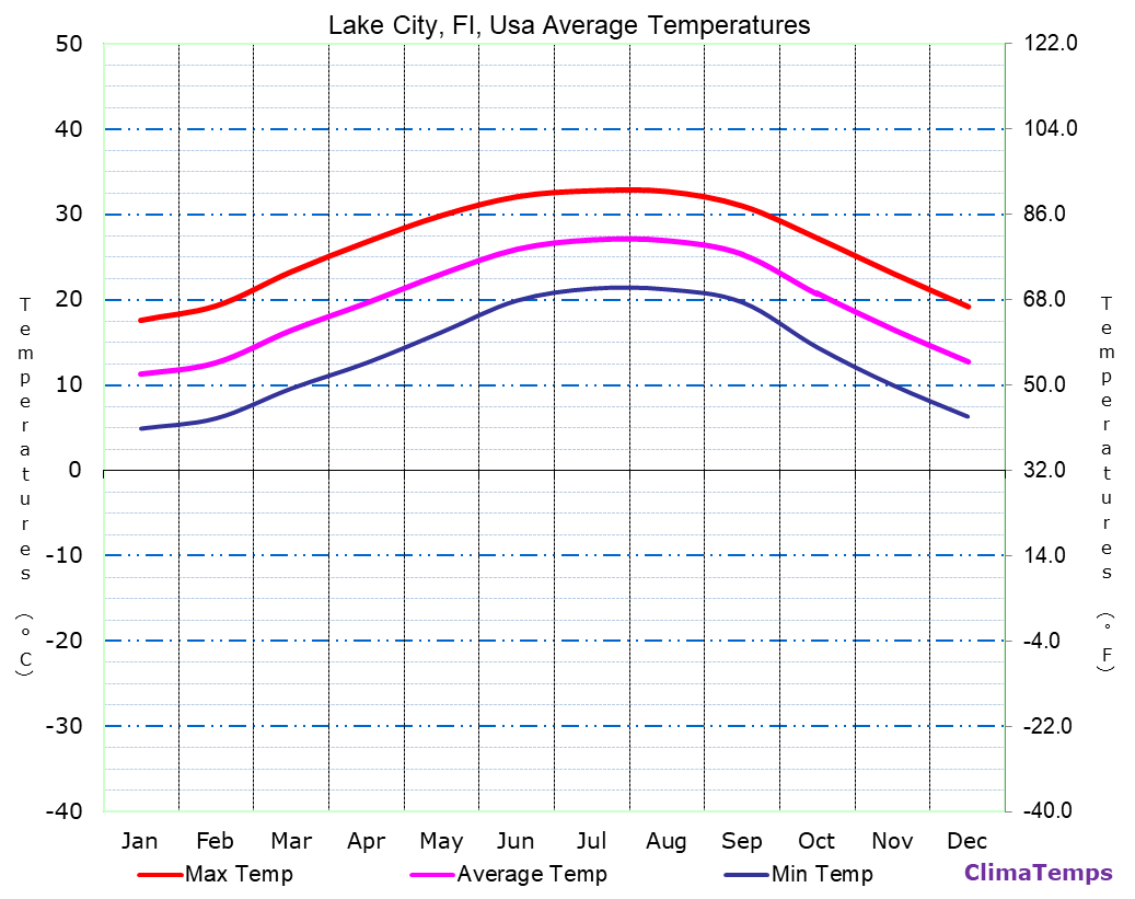 Lake City Fl Climate Lake City Fl Temperatures Lake City Fl Usa