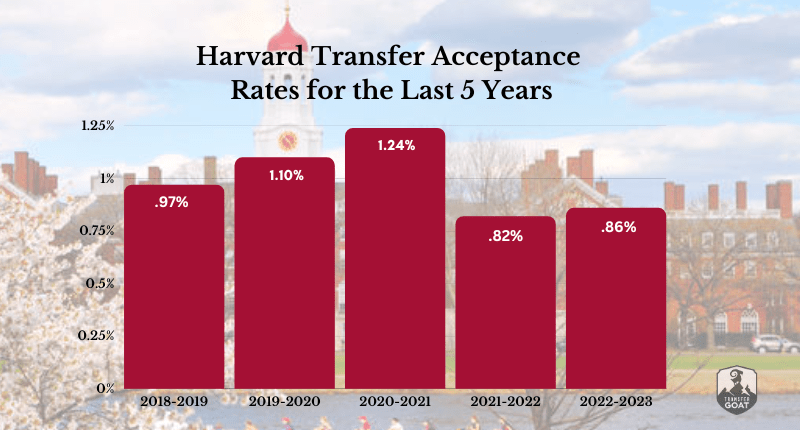 Less Than 1% - How To Improve Your Chances Of Harvard Transfer ...