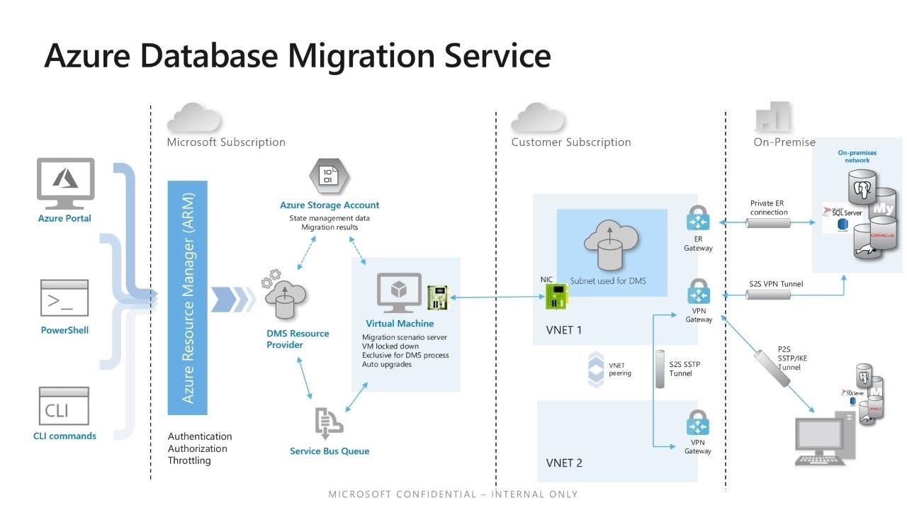 Load Data From On Premises Sql Server Database To Azure Data Lake