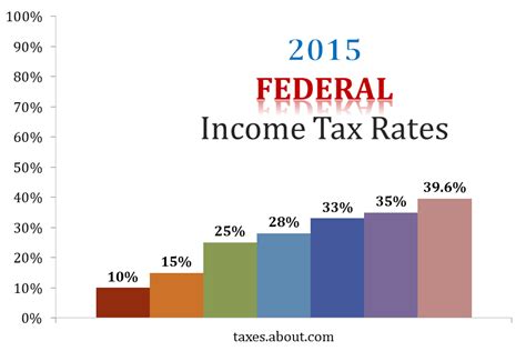 Marginal And Income Tax Brackets For 2014 2015