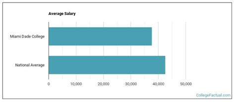 Miami Dade College Acceptance Rate