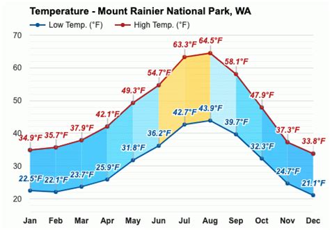 Mount Rainier Climate Weather Mount Rainier Temperature By Month