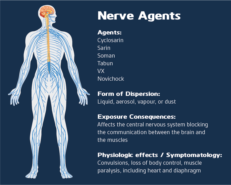 Nerve Agent Detection Bertin Environics