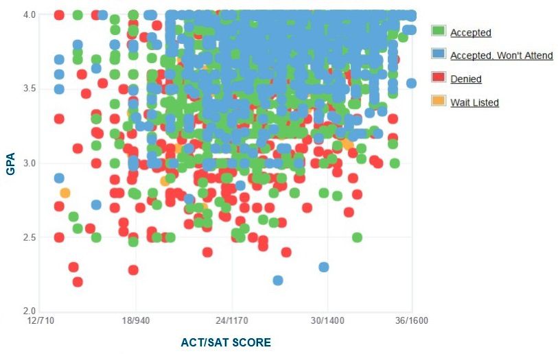 Pepperdine University Sat Scores Acceptance Rate